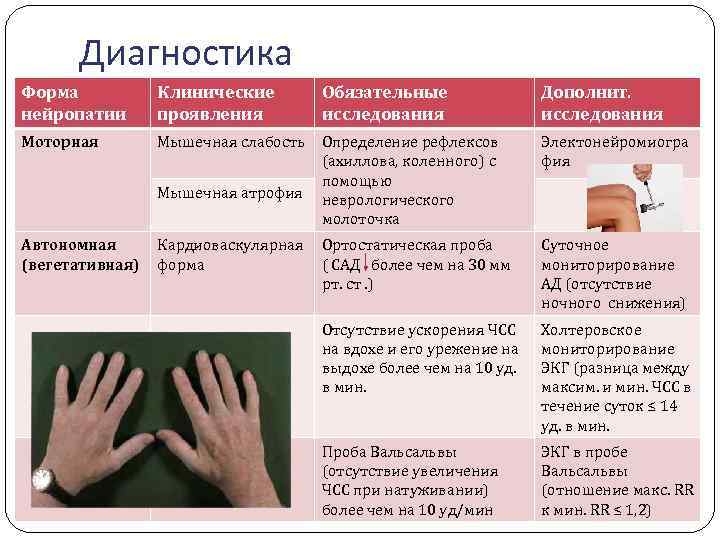 Диагностика Форма нейропатии Клинические проявления Обязательные исследования Дополнит. исследования Моторная Мышечная слабость Определение рефлексов