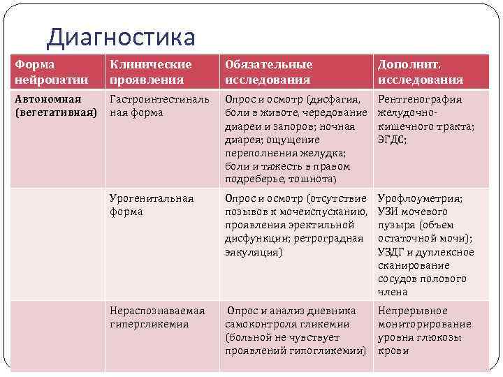 Формы диагностики. Диагностика урогенитальной формы автономной нейропатии. Диагностика автономной диабетической урогенитальной нейропатии. Диагностика различных форм вегетативной нейропатии. Показатели крови при нейропатии.