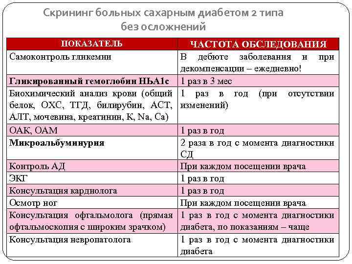 План обследования при сахарном диабете 2 типа