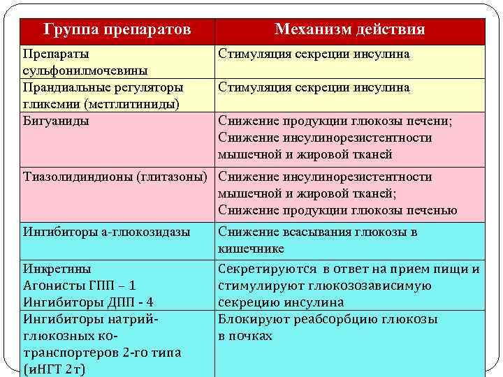 Группа препаратов Препараты сульфонилмочевины Прандиальные регуляторы гликемии (метглитиниды) Бигуаниды Механизм действия Стимуляция секреции инсулина