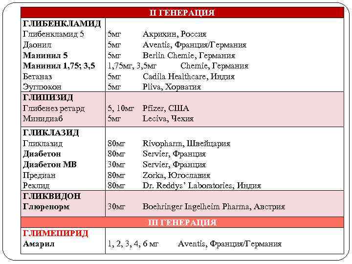 II ГЕНЕРАЦИЯ ГЛИБЕНКЛАМИД Глибенкламид 5 Даонил Манинил 5 Манинил 1, 75; 3, 5 Бетаназ