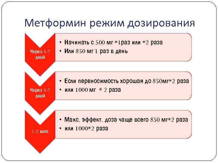 Метформин режим дозирования Через 5 -7 дней 1 -2 мес • Начинать с 500