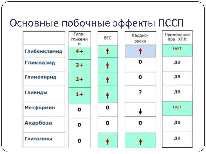 Основные побочные эффекты ПССП 