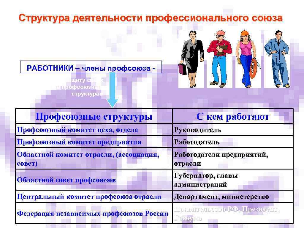 Работники не являющиеся членами профсоюза. Функции профсоюзов. Цели и задачи профсоюза таблица.