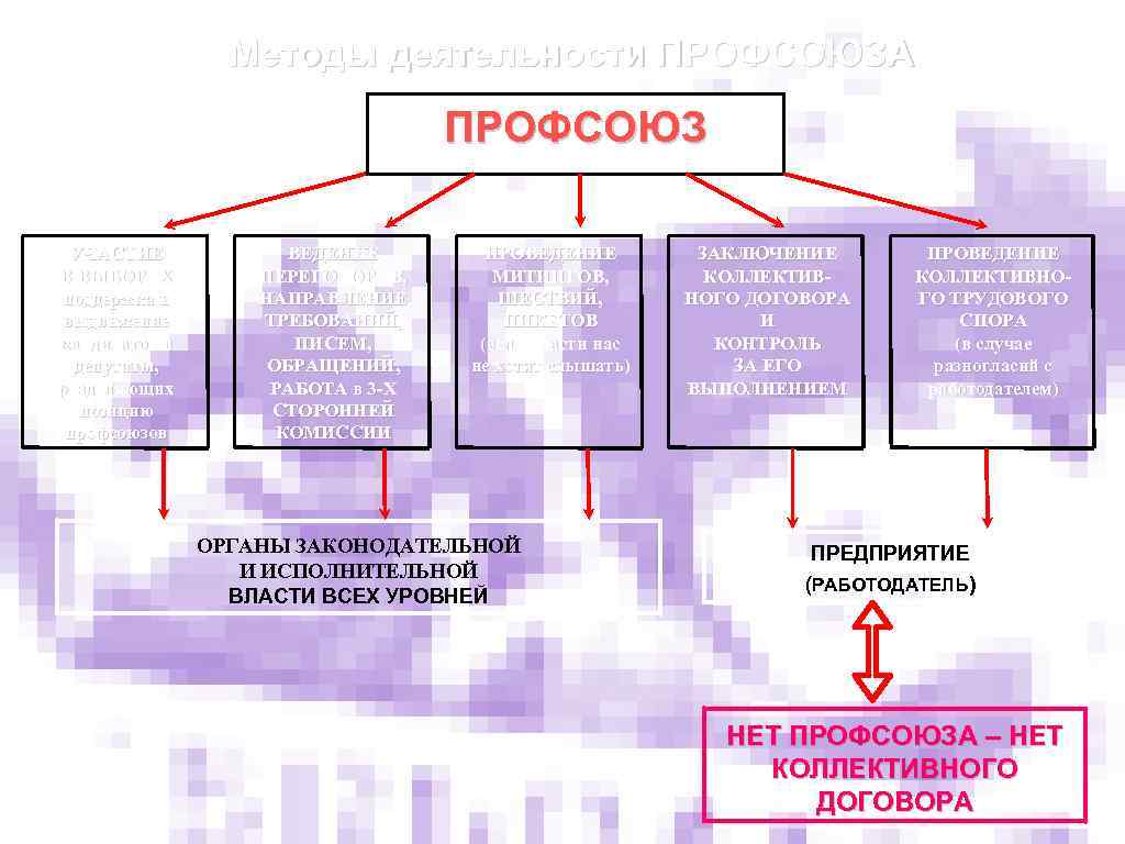 Профессиональные союзы коллективный договор