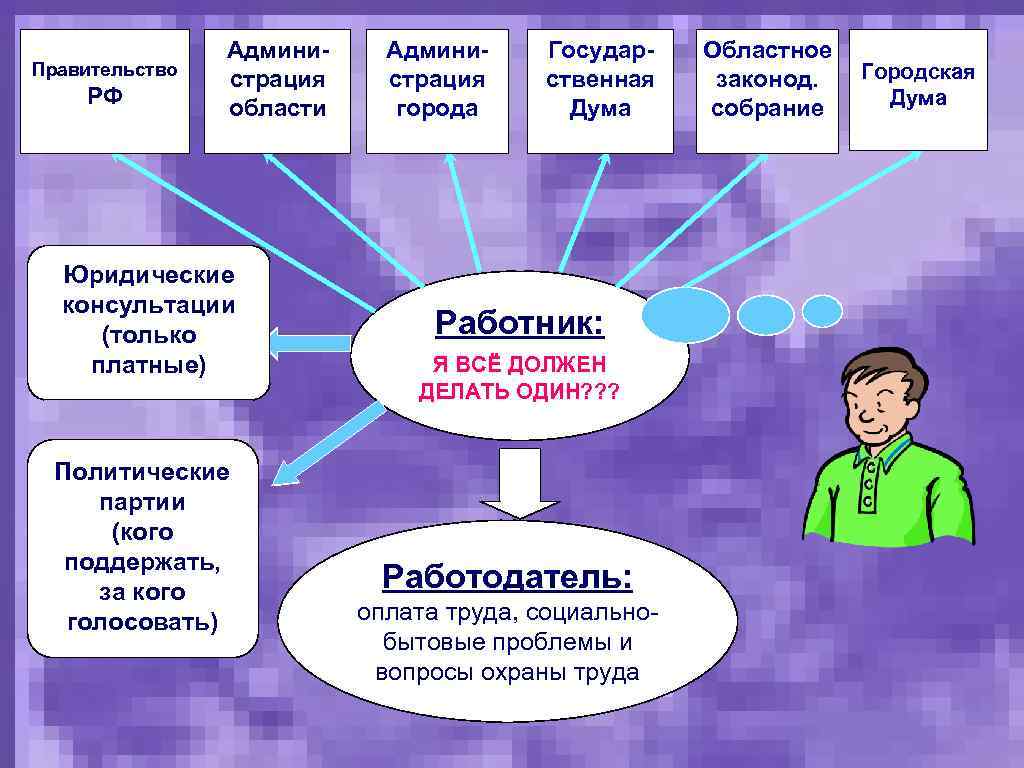 Правительство РФ Администрация области Юридические консультации (только платные) Политические партии (кого поддержать, за кого