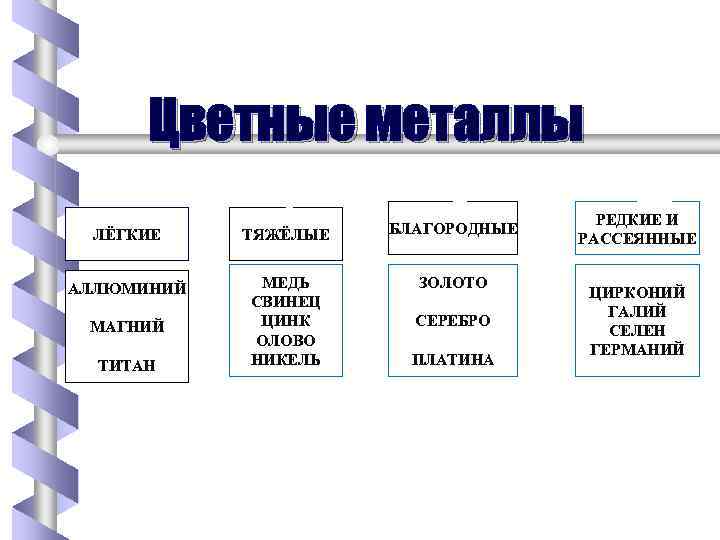 Цветные металлы ЛЁГКИЕ ТЯЖЁЛЫЕ БЛАГОРОДНЫЕ АЛЛЮМИНИЙ МЕДЬ СВИНЕЦ ЦИНК ОЛОВО НИКЕЛЬ ЗОЛОТО МАГНИЙ ТИТАН