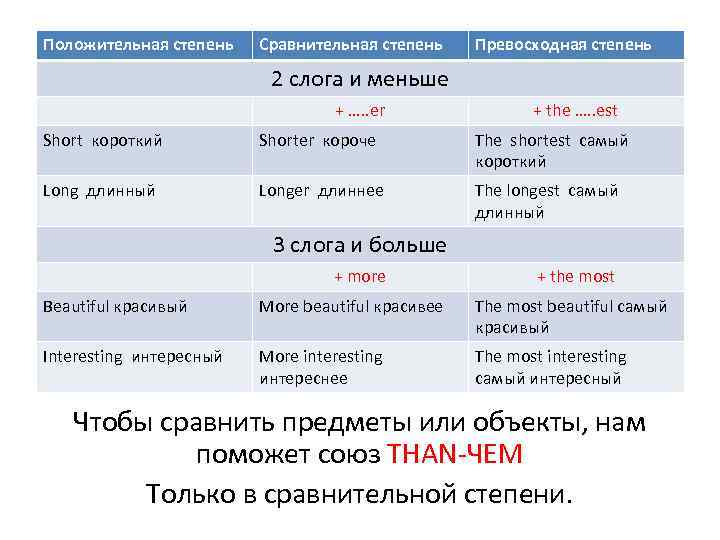Положительная степень Сравнительная степень Превосходная степень 2 слога и меньше + …. . er