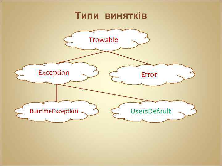 Типи винятків Trowable Exception Error Runtime. Exception Users. Default 
