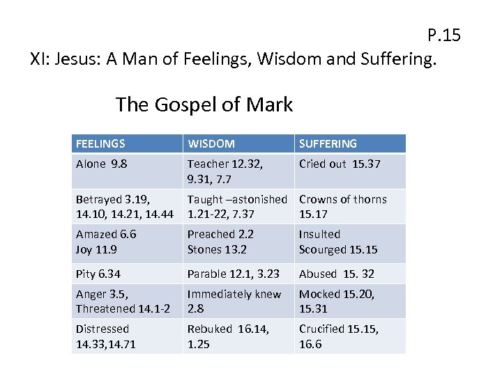 P. 15 XI: Jesus: A Man of Feelings, Wisdom and Suffering. The Gospel of