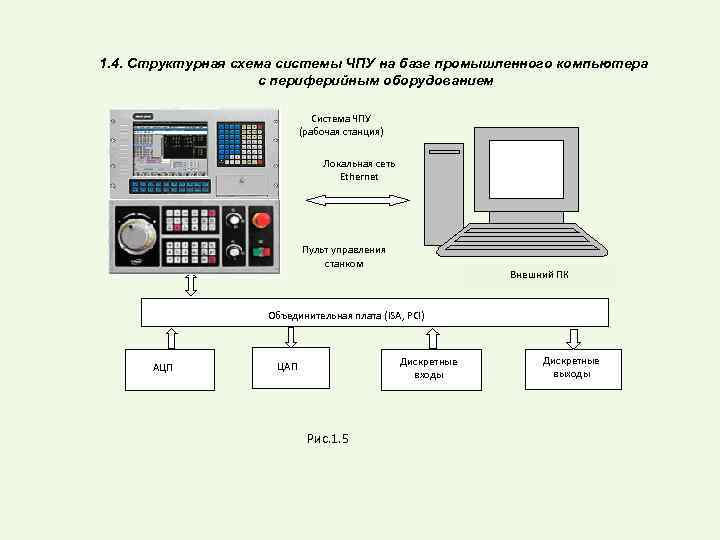 1. 4. Структурная схема системы ЧПУ на базе промышленного компьютера с периферийным оборудованием Система