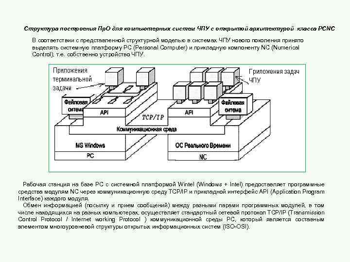 Структура построения Пр. О для компьютерных систем ЧПУ с открытой архитектурой класса PCNC В