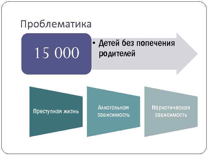 Проблематика 15 000 Преступная жизнь • Детей без попечения родителей Алкогольная зависимость Наркотическая зависимость