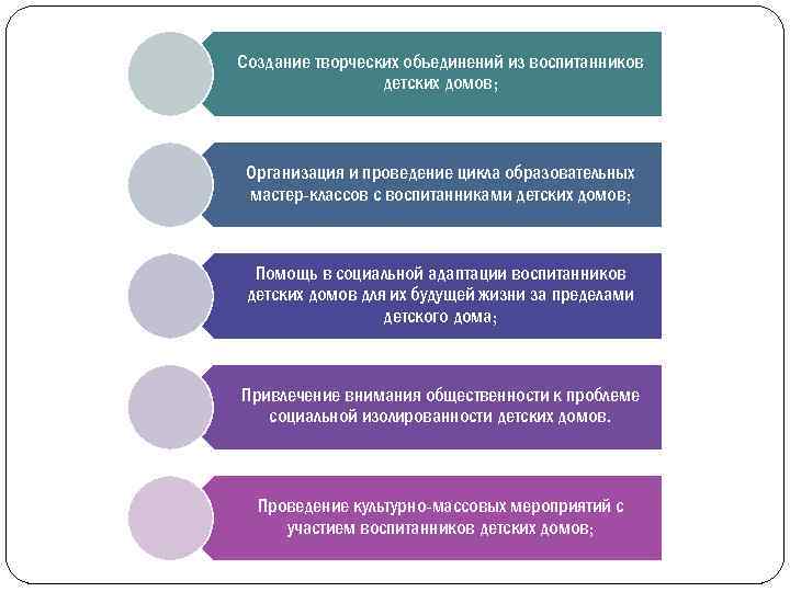 Создание творческих объединений из воспитанников детских домов; Организация и проведение цикла образовательных мастер-классов с