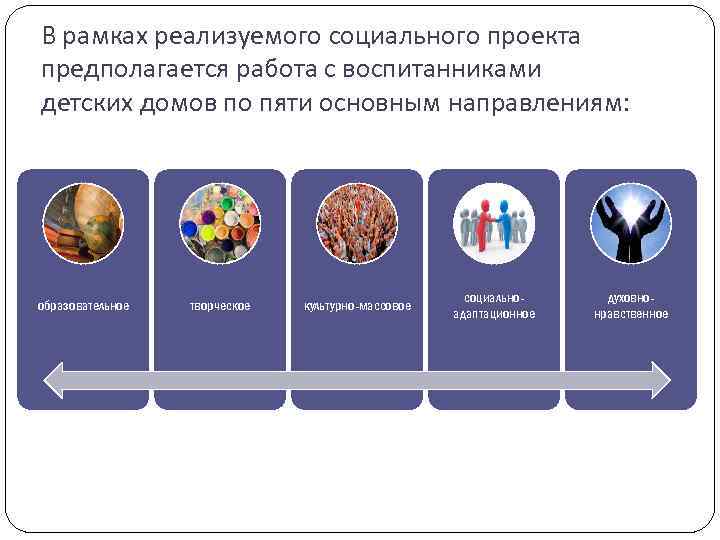 В рамках реализуемого социального проекта предполагается работа с воспитанниками детских домов по пяти основным
