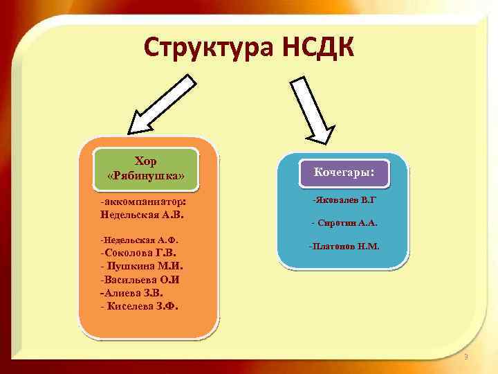Структура НСДК Хор «Рябинушка» -аккомпаниатор: Недельская А. В. -Недельская А. Ф. -Соколова Г. В.