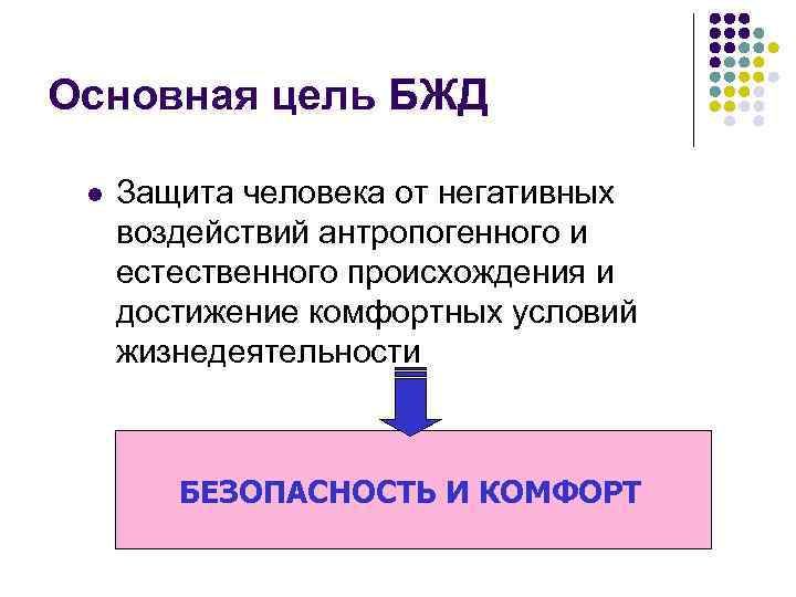 Основная цель БЖД Защита человека от негативных воздействий антропогенного и естественного происхождения и достижение