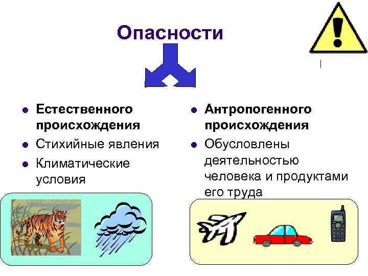 Опасности Естественного происхождения Стихийные явления Климатические условия Антропогенного происхождения Обусловлены деятельностью человека и продуктами