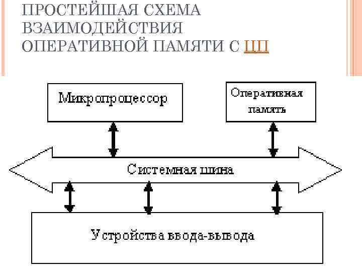 ПРОСТЕЙШАЯ СХЕМА ВЗАИМОДЕЙСТВИЯ ОПЕРАТИВНОЙ ПАМЯТИ С ЦП 