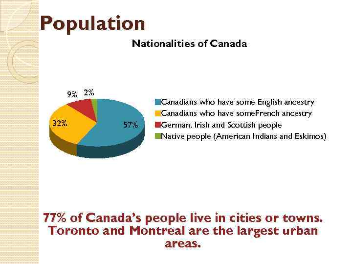 Population Nationalities of Canada 9% 2% 32% 57% Canadians who have some English ancestry