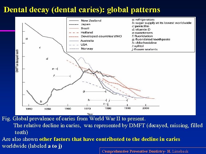 Dental decay (dental caries): global patterns Fig. Global prevalence of caries from World War