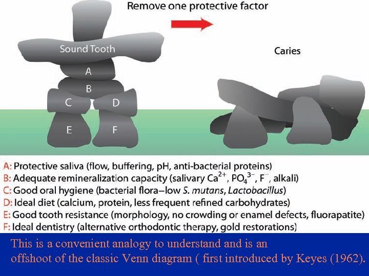 This is a convenient analogy to understand is an offshoot of the classic Venn