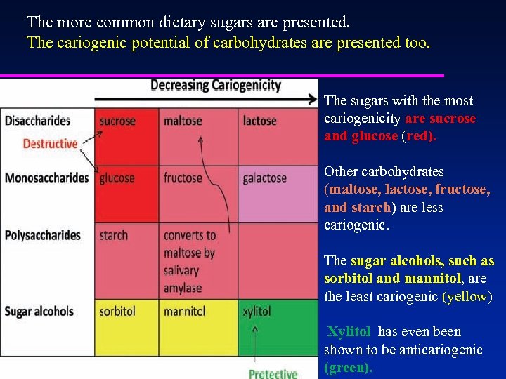 The more common dietary sugars are presented. The cariogenic potential of carbohydrates are presented