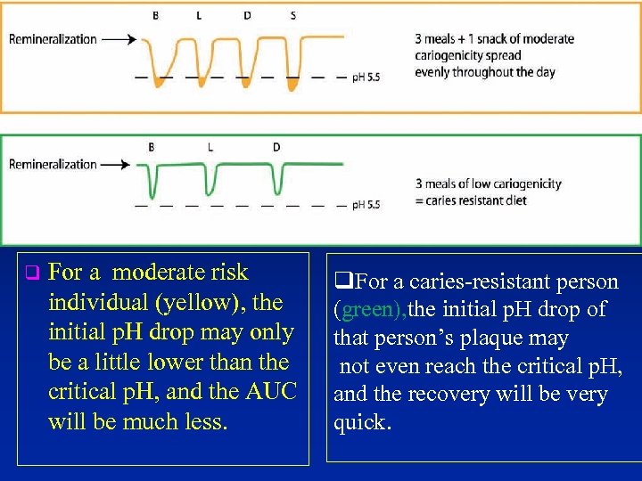 q For a moderate risk individual (yellow), the initial p. H drop may only