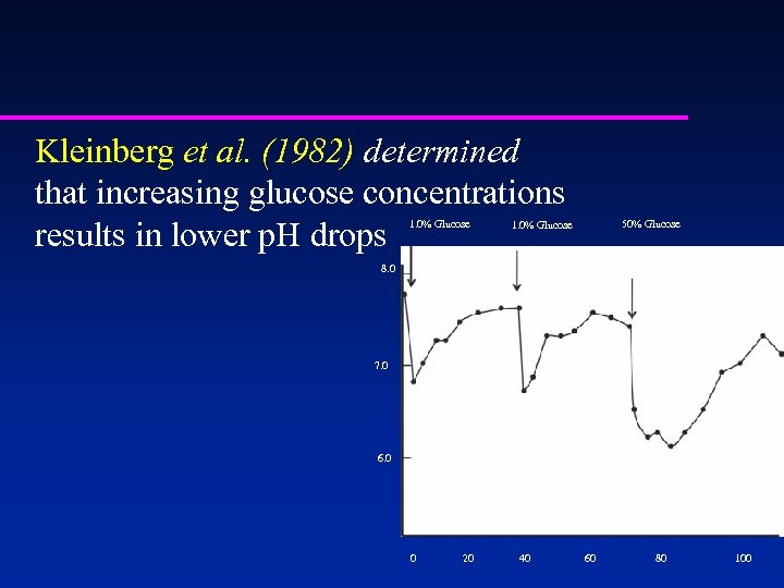 Kleinberg et al. (1982) determined that increasing glucose concentrations results in lower p. H