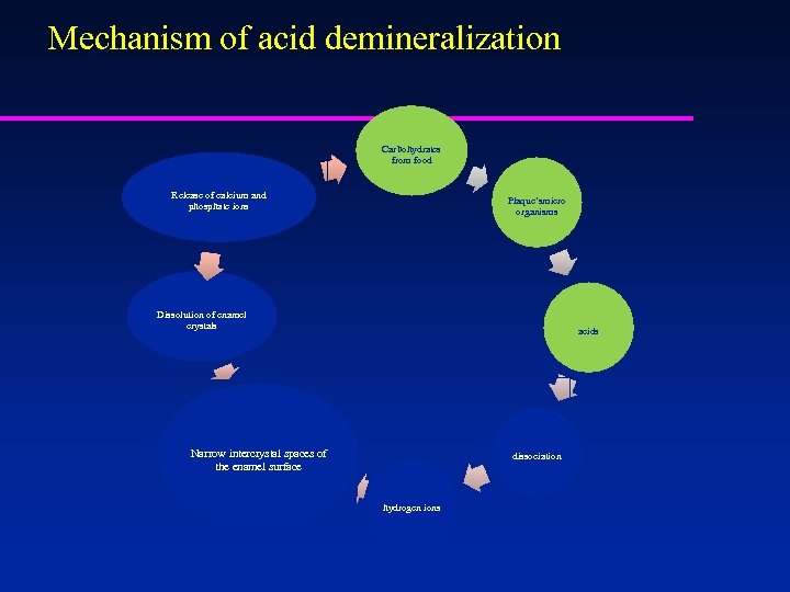 Mechanism of acid demineralization Carbohydrates from food Release of calcium and phosphate ions Plaque’smicro