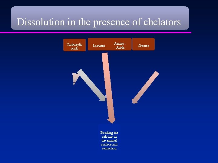 Dissolution in the presence of chelators Carboxylic acids Lactates Amino Acids Bonding the calcium