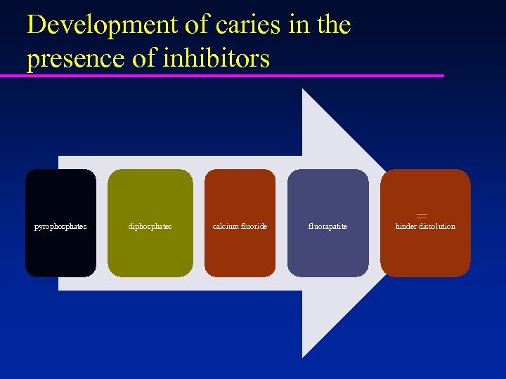 Development of caries in the presence of inhibitors pyrophosphates diphosphates calcium fluoride fluorapatite =