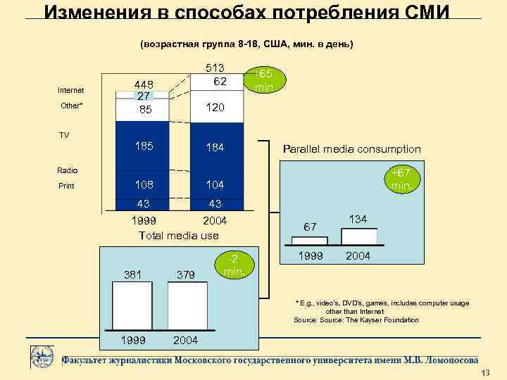 Изменения в способах потребления СМИ (возрастная группа 8 -18, США, мин. в день) Internet