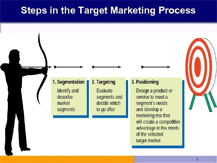 Steps in the Target Marketing Process 1 