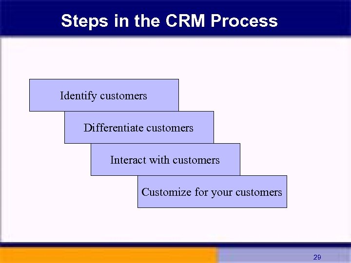 Steps in the CRM Process Identify customers Differentiate customers Interact with customers Customize for