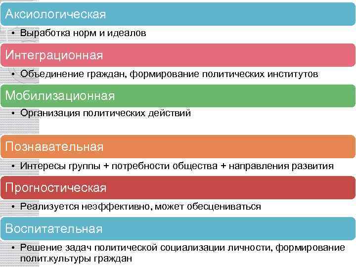 Аксиологическая • Выработка норм и идеалов Интеграционная • Объединение граждан, формирование политических институтов Мобилизационная
