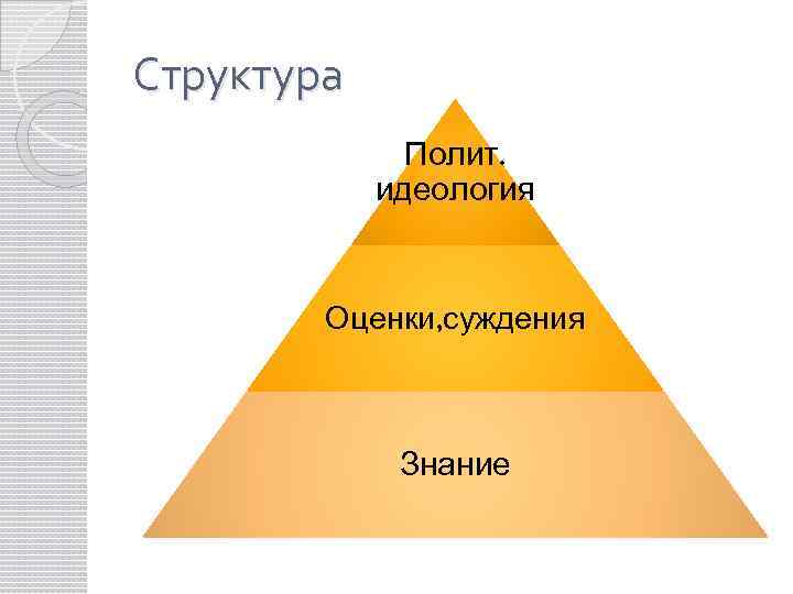 Структура Полит. идеология Оценки, суждения Знание 