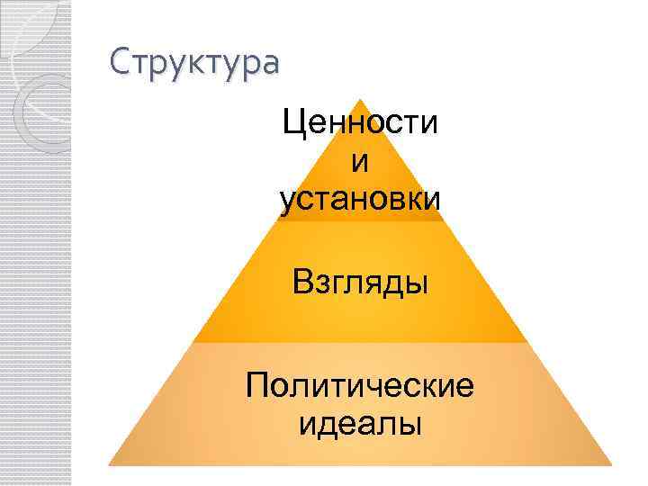 Структура Ценности и установки Взгляды Политические идеалы 