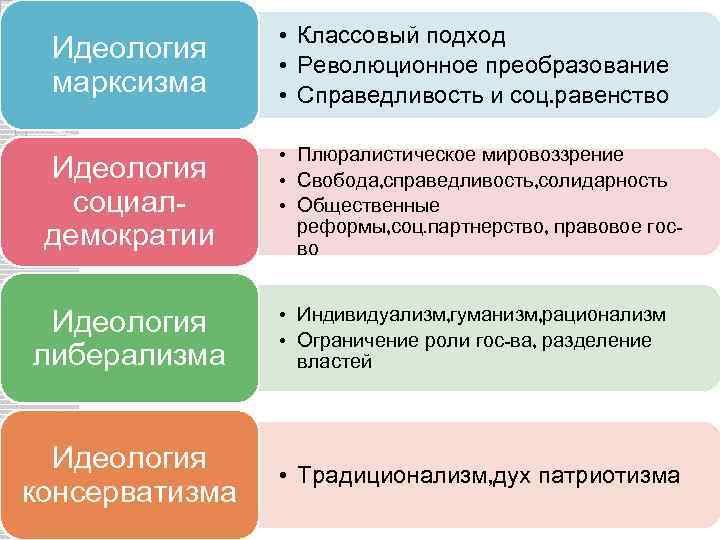 Идеология марксизма Идеология социалдемократии Идеология либерализма Идеология консерватизма • Классовый подход • Революционное преобразование