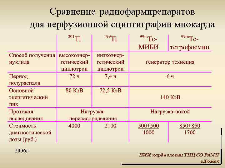 Сравнение радиофармпрепаратов для перфузионной сцинтиграфии миокарда 2006 г. НИИ кардиологии ТНЦ СО РАМН г.