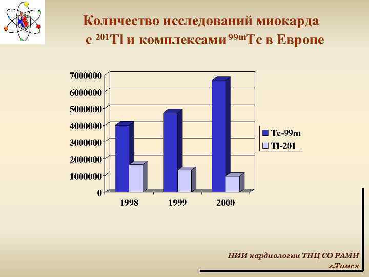 Количество исследований миокарда с 201 Тl и комплексами 99 m. Тс в Европе НИИ