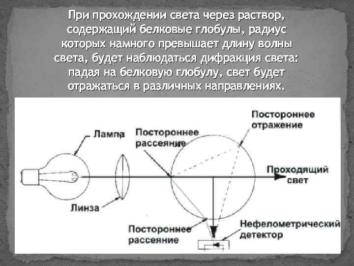 Оптическая схема нефелометра