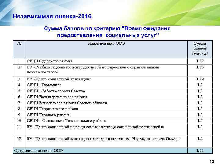 Независимая оценка-2016 Сумма баллов по критерию "Время ожидания предоставления социальных услуг" № Наименование ОСО