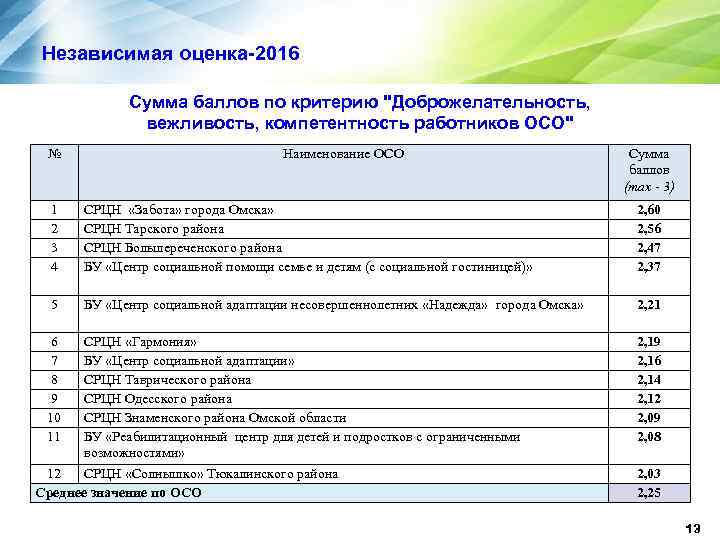 Независимая оценка-2016 Сумма баллов по критерию "Доброжелательность, вежливость, компетентность работников ОСО" № Наименование ОСО