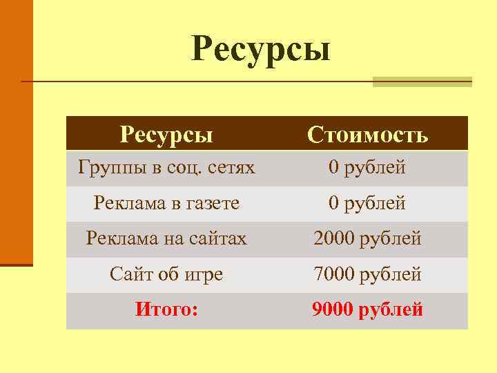 Ресурсы Стоимость Группы в соц. сетях 0 рублей Реклама в газете 0 рублей Реклама