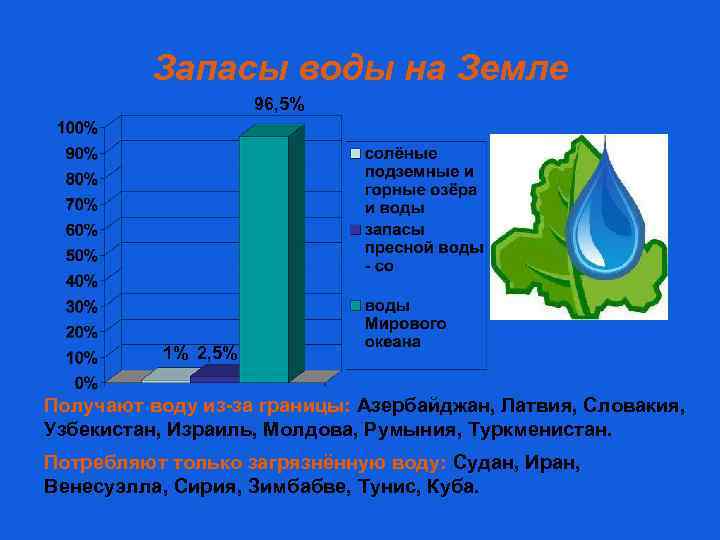 Запасы воды на Земле 96, 5% 1% 2, 5% Получают воду из-за границы: Азербайджан,