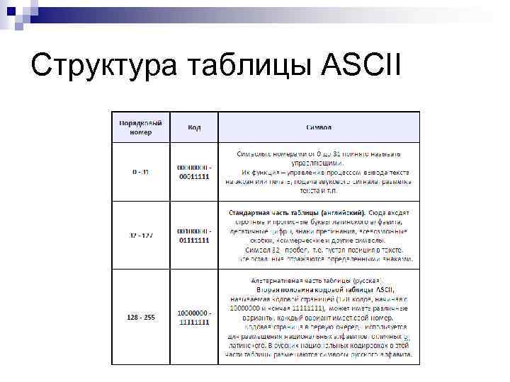 Структура таблицы ASCII 