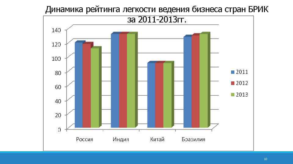 Динамика рейтинга легкости ведения бизнеса стран БРИК за 2011 -2013 гг. 10 