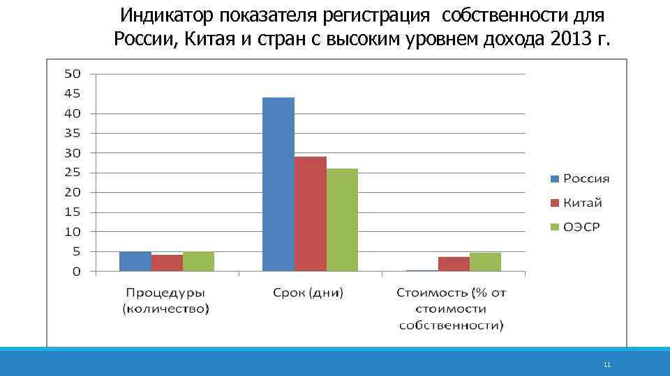 Индикатор показателя регистрация собственности для России, Китая и стран с высоким уровнем дохода 2013