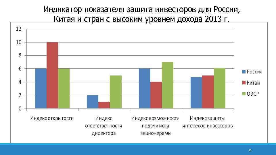 Индикатор показателя защита инвесторов для России, Китая и стран с высоким уровнем дохода 2013